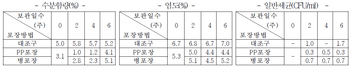 35℃ 보관시 버섯조미료의 품질지표 변화