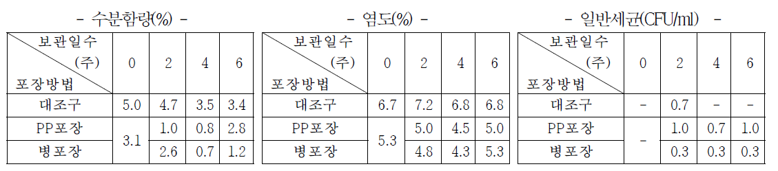 45℃ 보관시 버섯조미료의 품질지표 변화