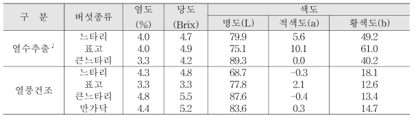 버섯종류별 분말 및 추출액의 품질특성