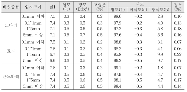 입자크기별 버섯추출액의 품질특성