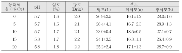 느타리버섯 추출액 첨가량별 쌈장소스의 품질특성