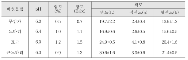 버섯 종류별 스프레드 소스의 품질특성