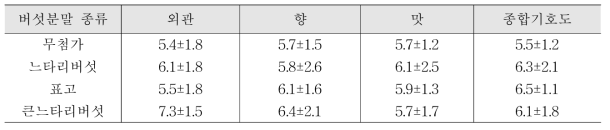 버섯분말 종류에 따른 스프레드소스의 기호도