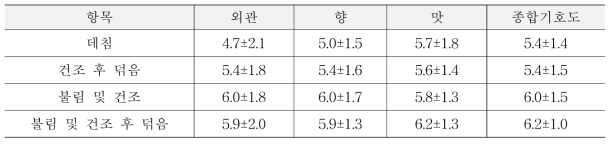 버섯 전처리방법별 소스첨가 후 기호도