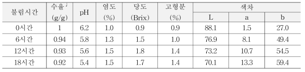 불림시간에 따른 버섯의 특성