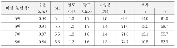 버섯 불림액 용량에 따른 버섯의 특성