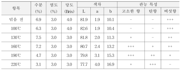 덖음온도에 따른 버섯의 품질 및 관능특성