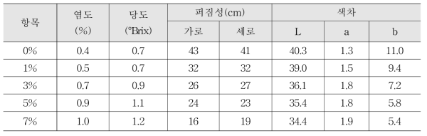 버섯분말 첨가량별 소스의 특성