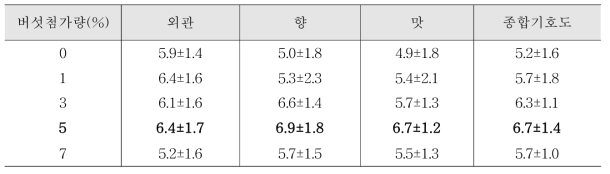 버섯첨가량에 따른 소스 기호도