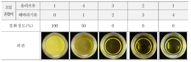 오일 혼합비에 따른 경화정도