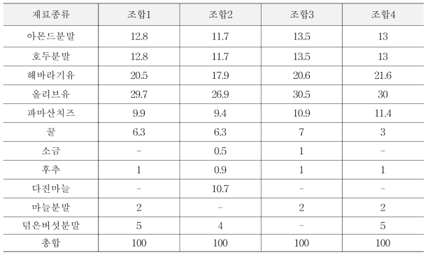 스프레드소스의 배합비