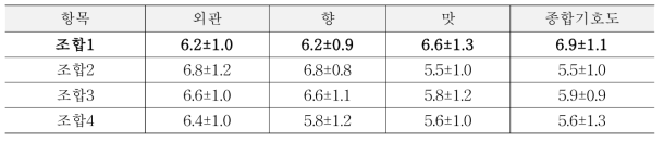 조합별로 제조한 소스의 기호도