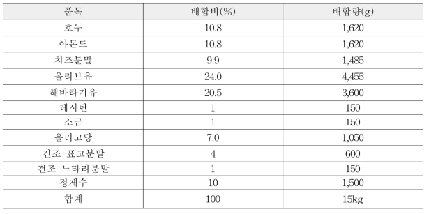 버섯소스의 배합비및배합량(스틱제품 1,000개 기준)