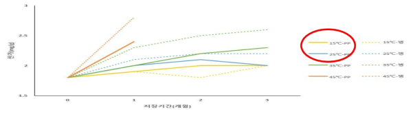 저장기간 및 포장재에 따른 소스의 산가 변화