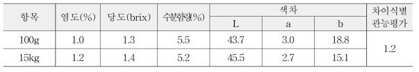 제조량별 버섯소스 품질비교