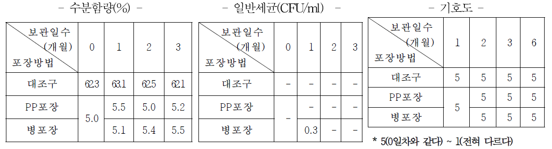 15℃ 보관시 버섯소스의 품질지표 변화