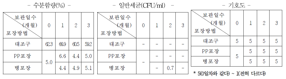 25℃ 보관시 버섯소스의 품질지표 변화