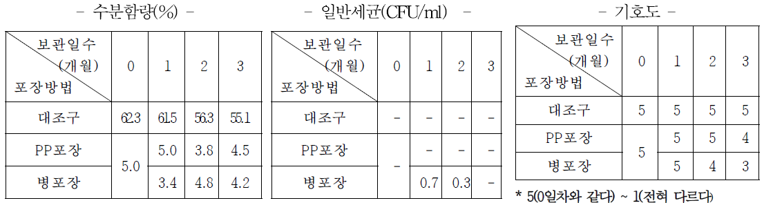 35℃ 보관시 버섯소스의 품질지표 변화