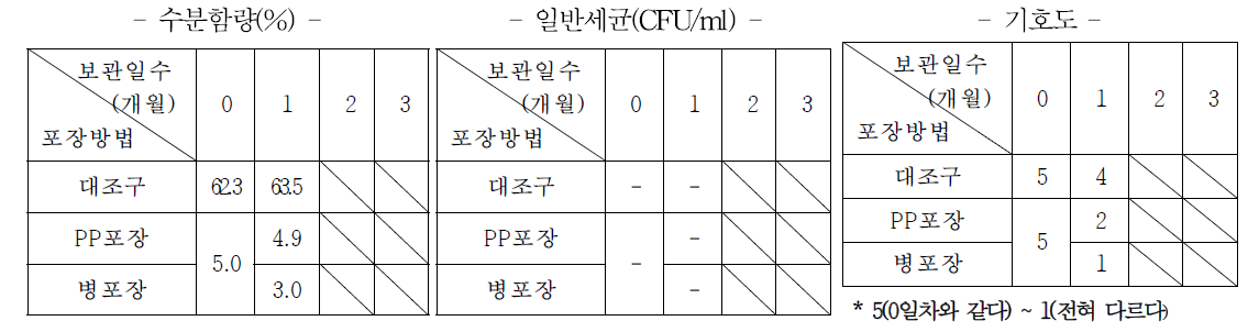 45℃ 보관시 버섯소스의 품질지표 변화