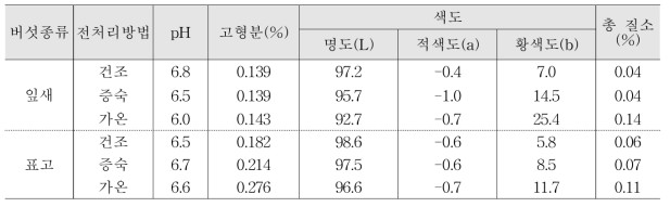 전처리방법별 버섯차의 품질