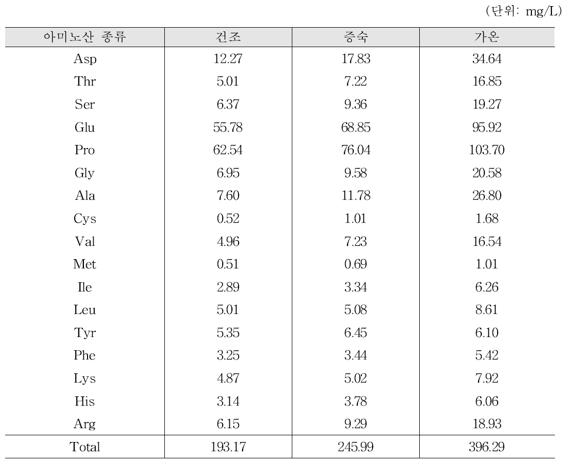 잎새버섯차의 아미노산 함량