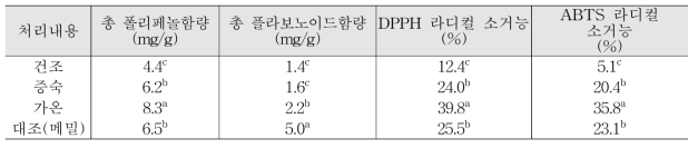 전처리방법별 잎새버섯차의 항산화활성