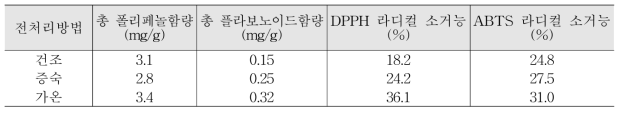 전처리방법별 표고차의 항산화활성