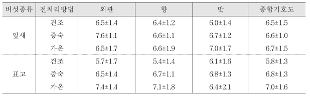 전처리방법별 버섯차의 기호도