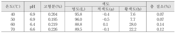 처리온도별 버섯차의 품질