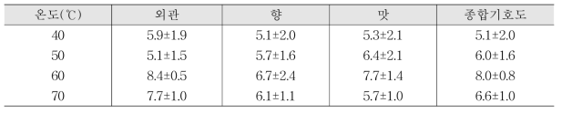 처리온도별 버섯차의 기호도