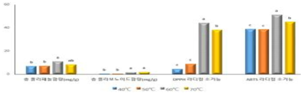 처리온도별 잎새버섯차의 항산화활성