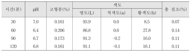 처리시간별 버섯차의 품질