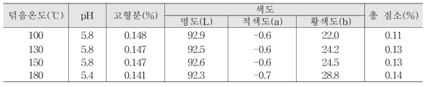 덖음온도별 버섯차의 품질 및 기호도