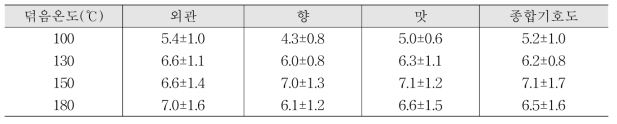 덖음온도 버섯차의 기호도