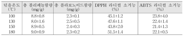 덖음온도별 잎새버섯차의 항산화활성