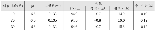 덖음시간별 잎새버섯차의 품질