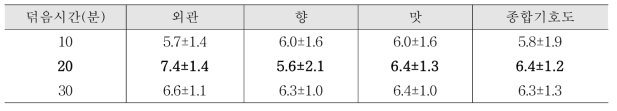 덖음시간 버섯차의 기호도