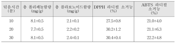 덖음온도별 잎새버섯차의 항산화활성