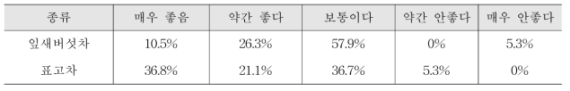 버섯차의 기호도평가 결과