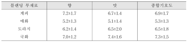 블랜딩 표고차의 기호도