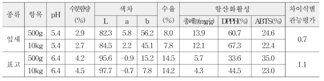 제조량별 버섯차 품질비교