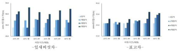 저장온도 및 포장재에 따른 항산화활성의 변화