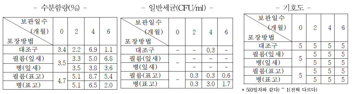 25℃ 보관시 버섯차의 품질지표 변화