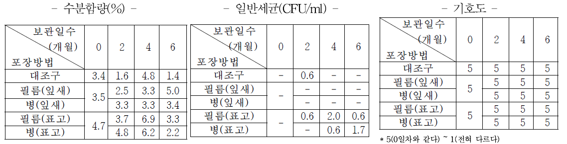 35℃ 보관시 버섯차의 품질지표 변화