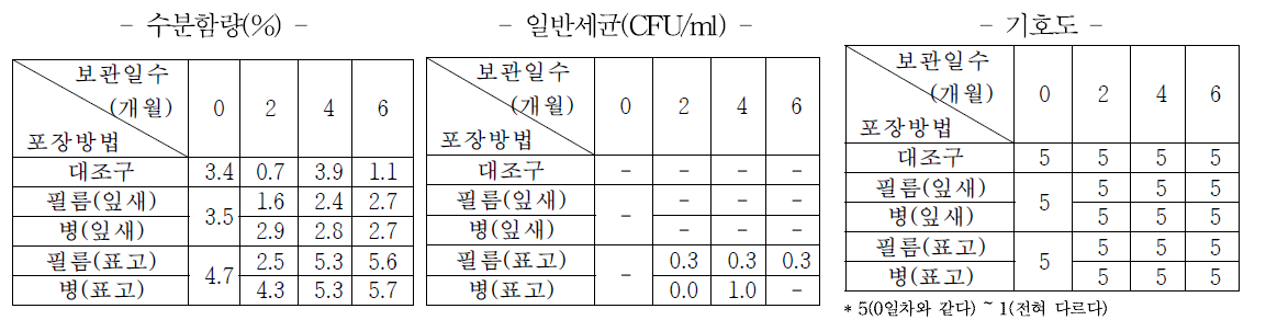 45℃ 보관시 버섯차의 품질지표 변화