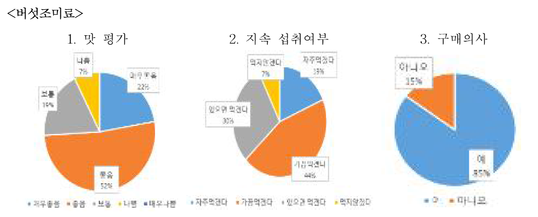 버섯조미료 기호도평가 결과