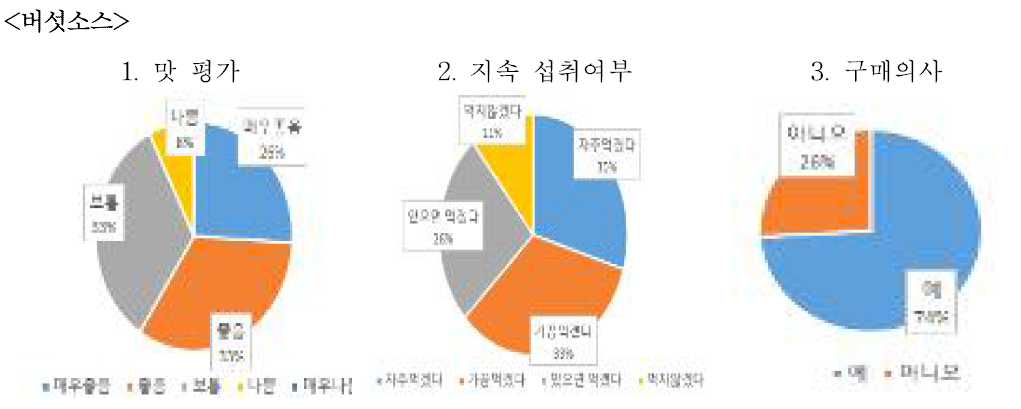 버섯소스 기호도평가 결과