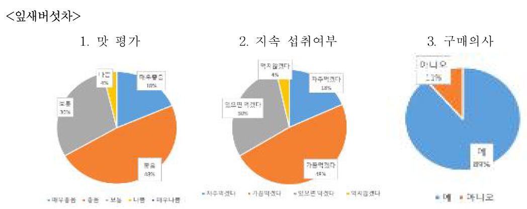 버섯차(잎새버섯) 기호도평가 결과