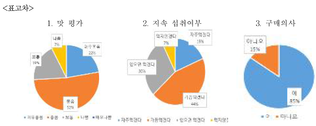 버섯차(표고) 기호도평가 결과