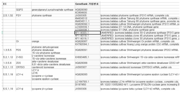 카로티노이드 대사 관련 효소의 효소번호와 Genebank ID